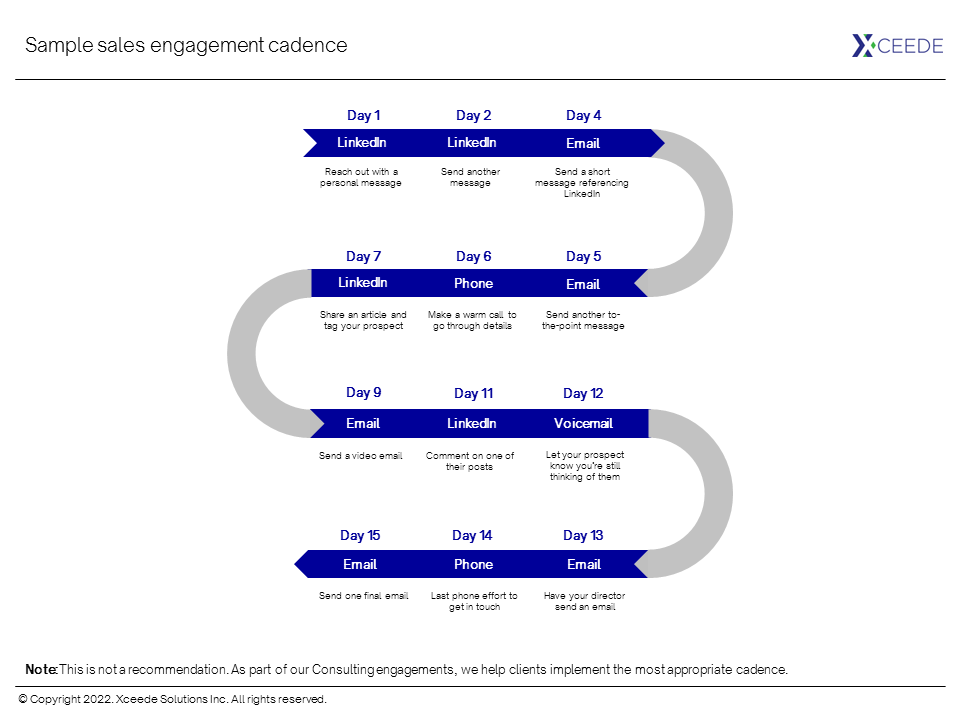 Sample Sales Engagement Cadence