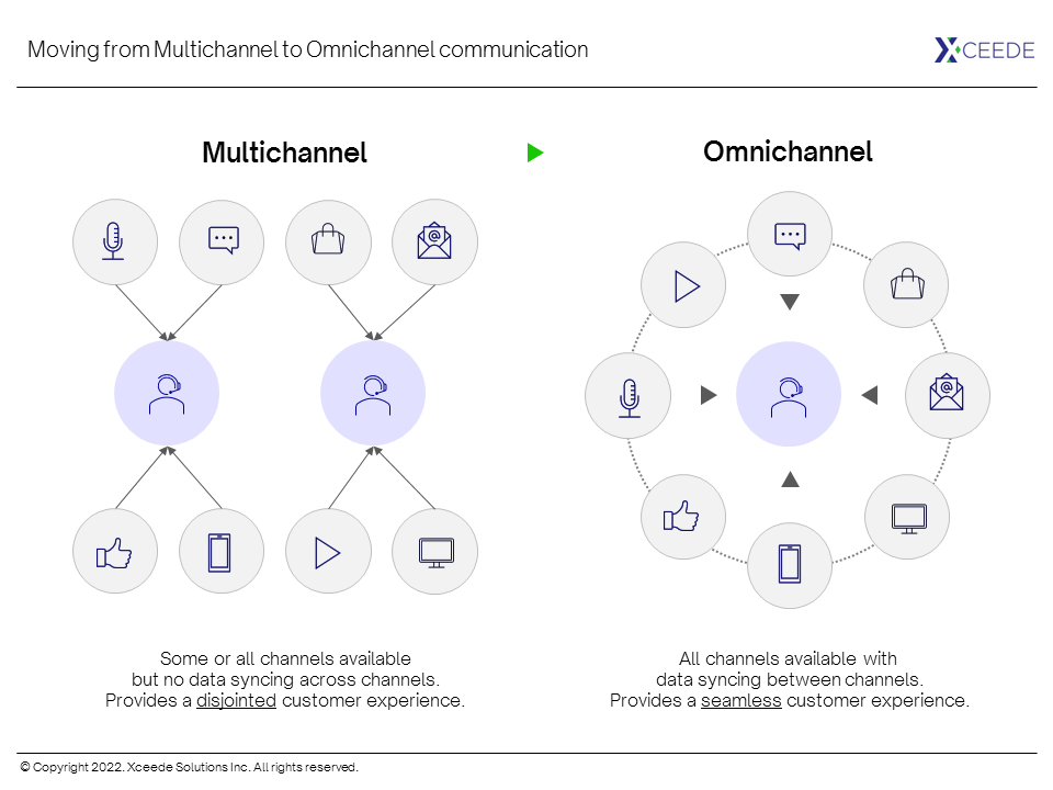 From Multichannel to Omnichannel