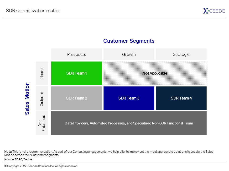 SDR specialization matrix