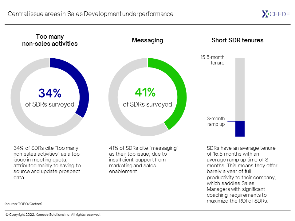 Central Issues in SDR Underperformance