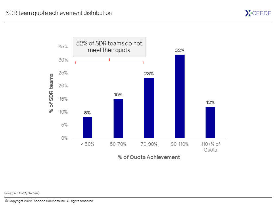 SDR Team Quota Achievement