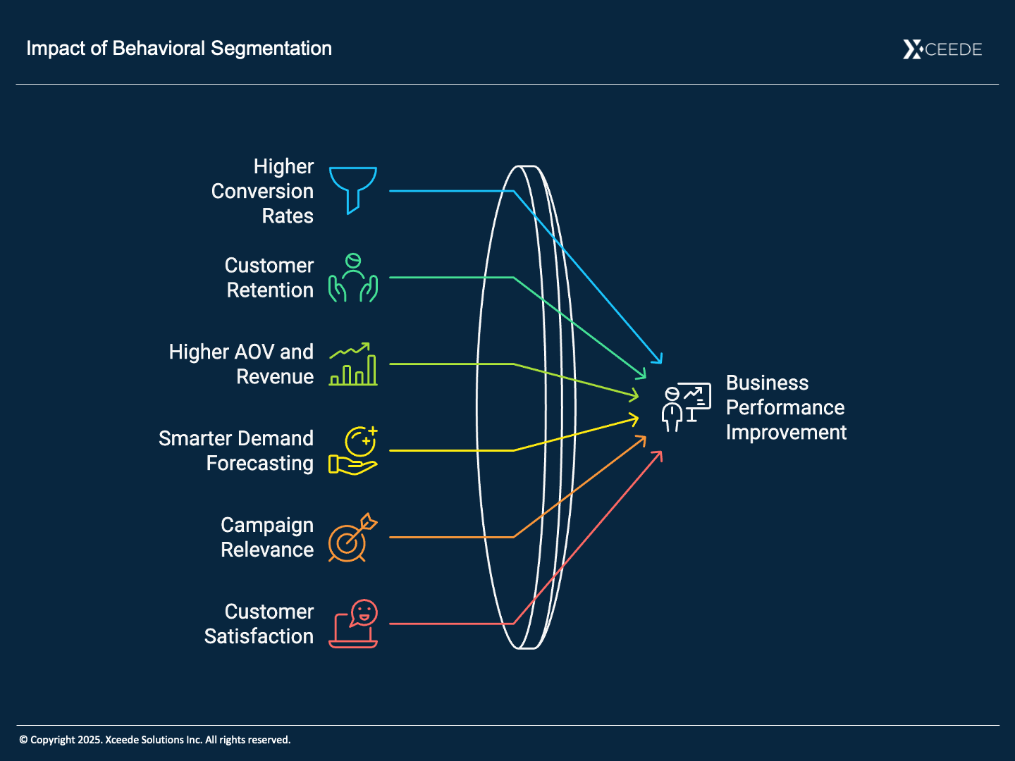 Impact of Behavioral Segmentation