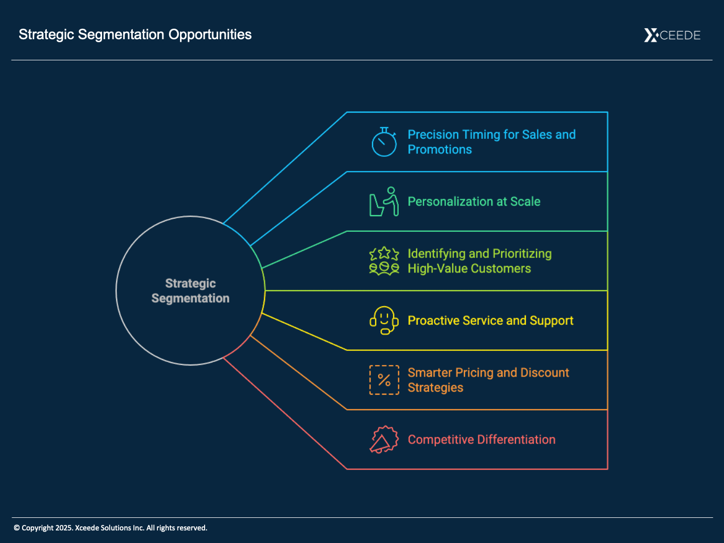 Strategic Segmentation Opportunities